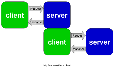 ESP8266 Webserver Webclient Zusammenspiel mit Browser