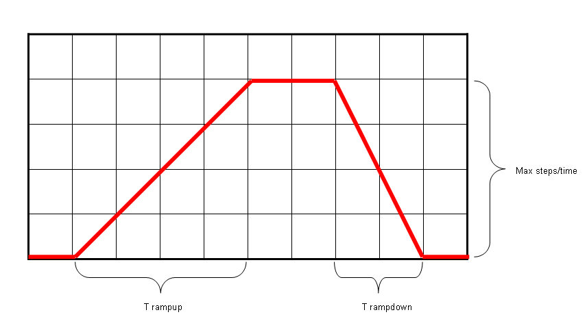 Ramping of a Servo with Arduino