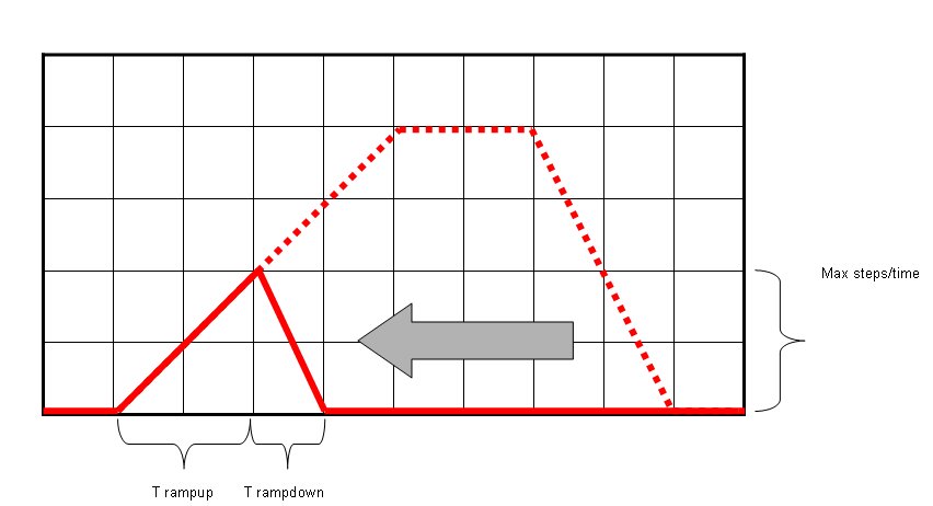 Servo with ramp of speed with Arduino