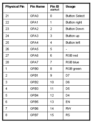 Pinmapping MCP23017 on LCD RGB KEYPAD for RPi